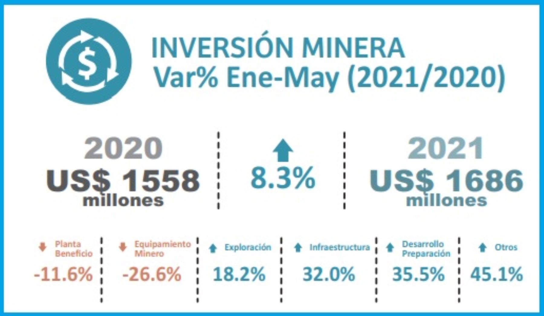 Inversión minera en el Perú crece 8.3% en periodo enero-mayo 2021 |  Noticias | Agencia Peruana de Noticias Andina