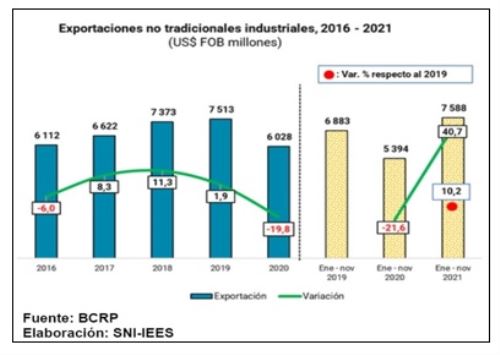 Exportaciones no tradicionales industriales