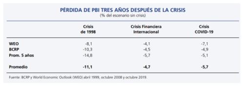 Crisis y PBI
