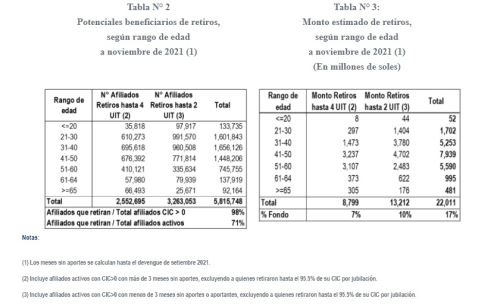 Retiros anticipados de fondos de pensiones