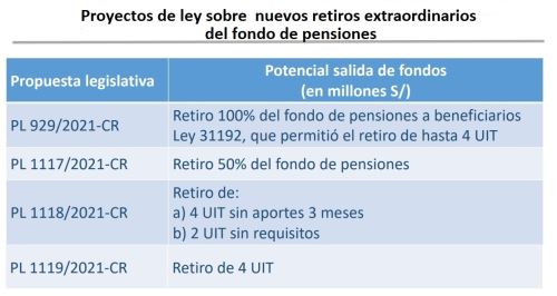 Proyectos de ley sobre nuevos retiros extraordinarios del fondo de pensiones