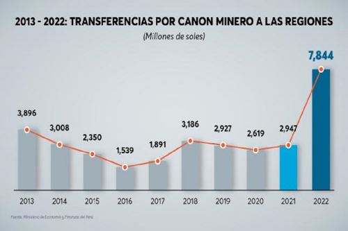 Perú: Canon minero para regiones alcanza récord histórico de más de S/ 7,844 millones en el 2022