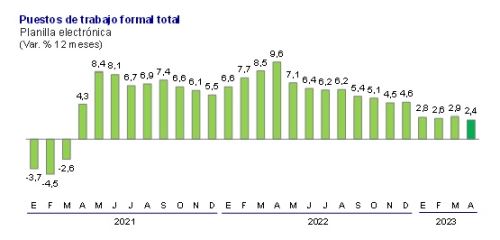 Empleo Formal Privado Registró Crecimiento De 4 1 En Abril Del 2023