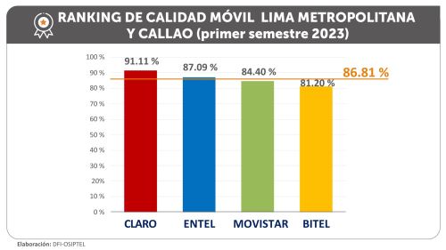 Estos son los distritos con mejor y peor calidad de servicio móvil en Lima