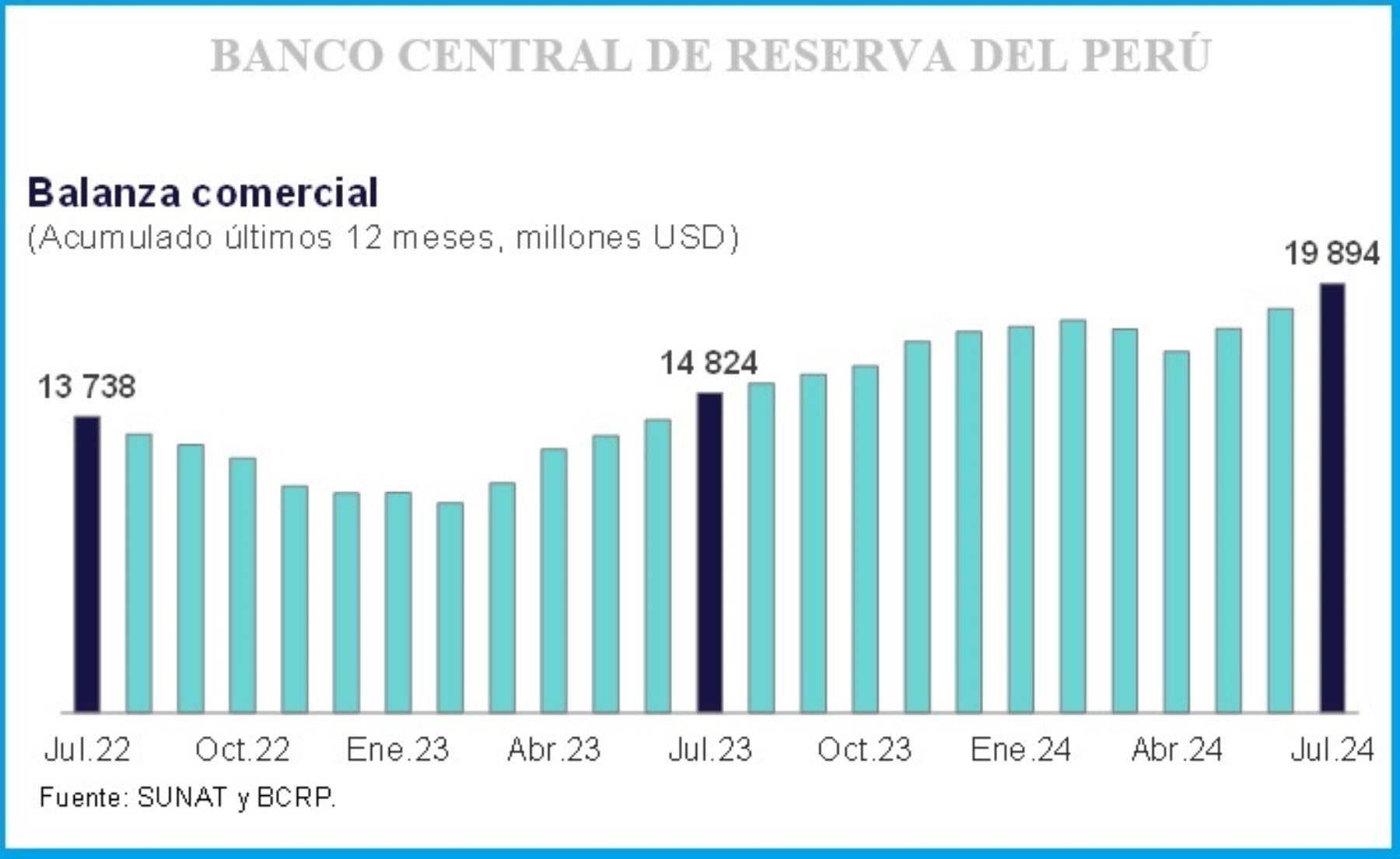 Superávit comercial anual del Perú sumó US$ 19,894 millones a julio de 2024  | Noticias | Agencia Peruana de Noticias Andina