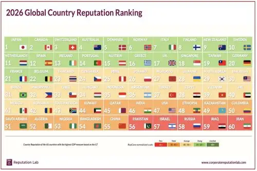 Ranking mundial RepCore Nations 2026, elaborado por la consultora Reputation Lab. Fuente: Reputation Lab