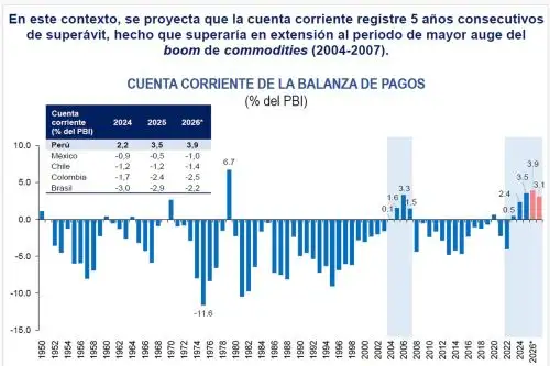 Cuenta corriente de la balanza de pagos de Perú