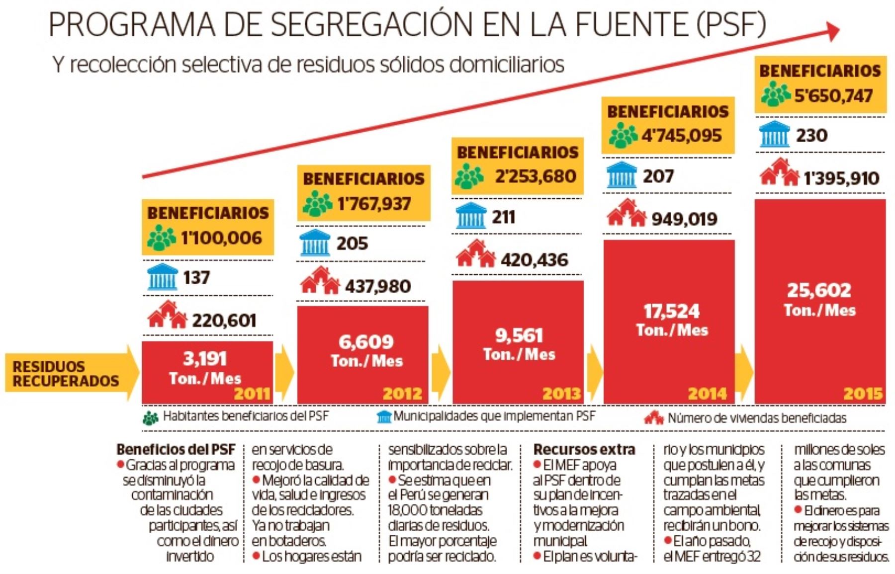 Programa de Segregación en la Fuente.