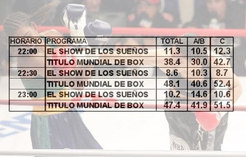 Rating de disputa del título mundial de boxeo. Foto: ANDINA/Archivo.