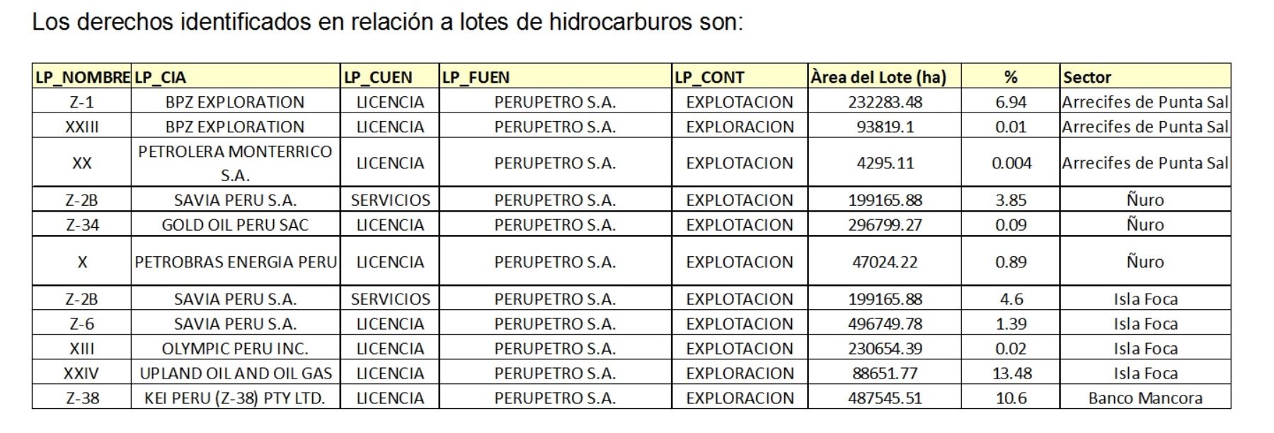 Autorizaciones petroleras identificadas por el Sernanp en el área de lo que sería la nueva zona reservada Mar Pacífico Tropical Peruano. ANDINA/Difusión