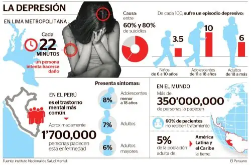 La depresión es el trastorno mental más común en Perú. Foto: ANDINA.