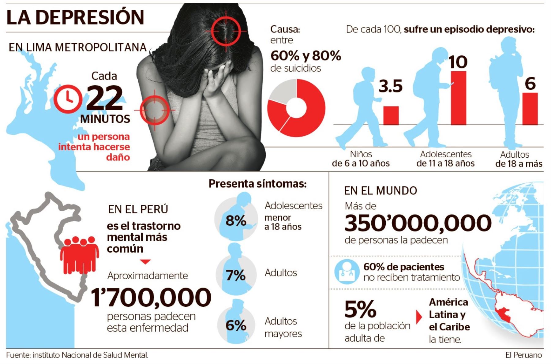 La depresión es el trastorno mental más común en Perú. Foto: ANDINA.