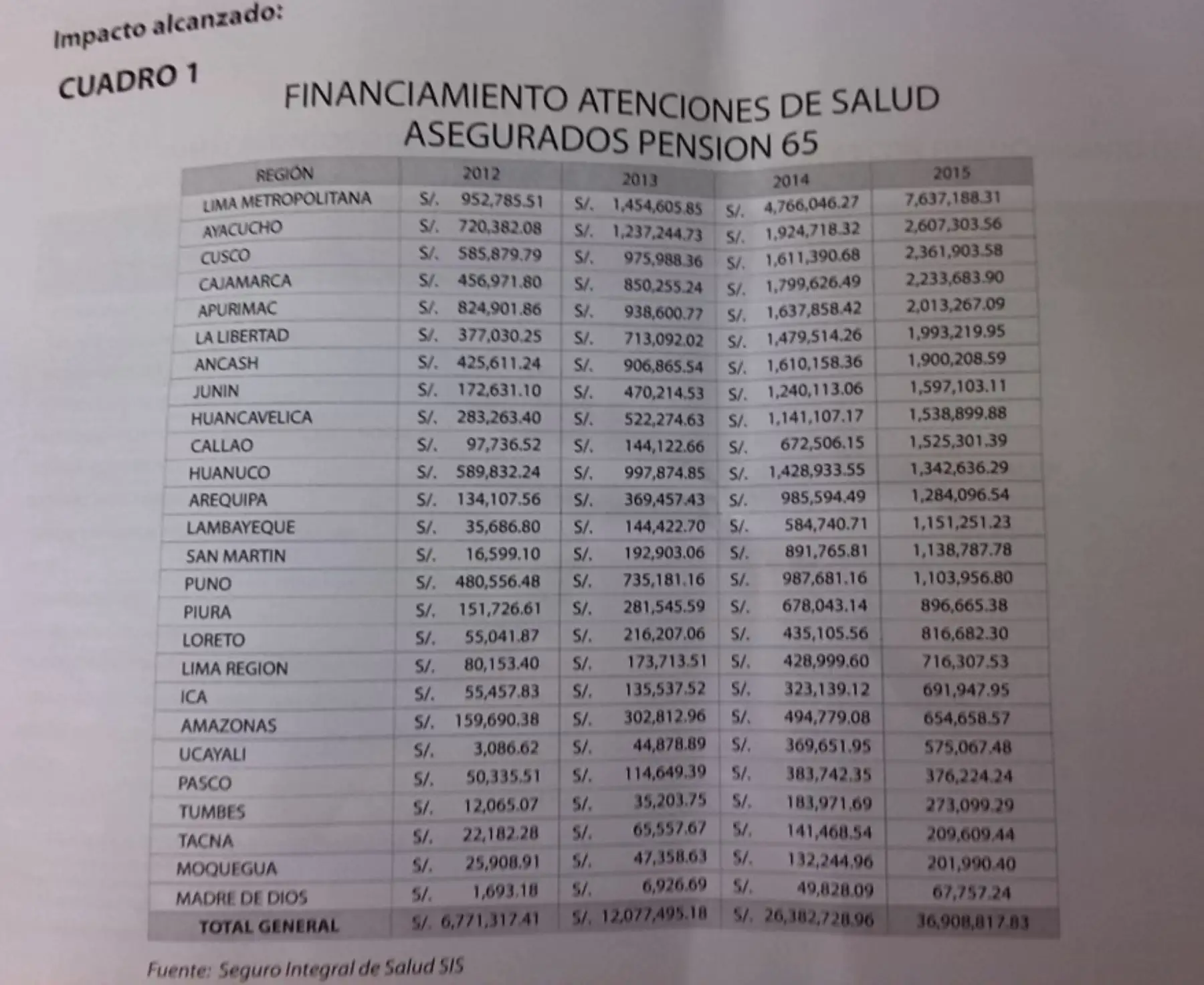 El financiamiento de las atenciones de salud a los adultos mayores usuarios del Programa Nacional de Asistencia Solidaria-Pensión 65, afiliados al Seguro Integral de Salud (SIS) se multiplicó seis veces en el período 2012-2015, incrementándose de 6 millones 771,317 soles a 36 millones 908,817 soles.