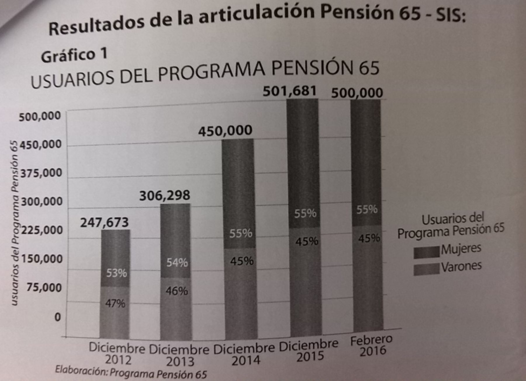 Usuarios del programa Pensión 65 en el período 2012-2015.