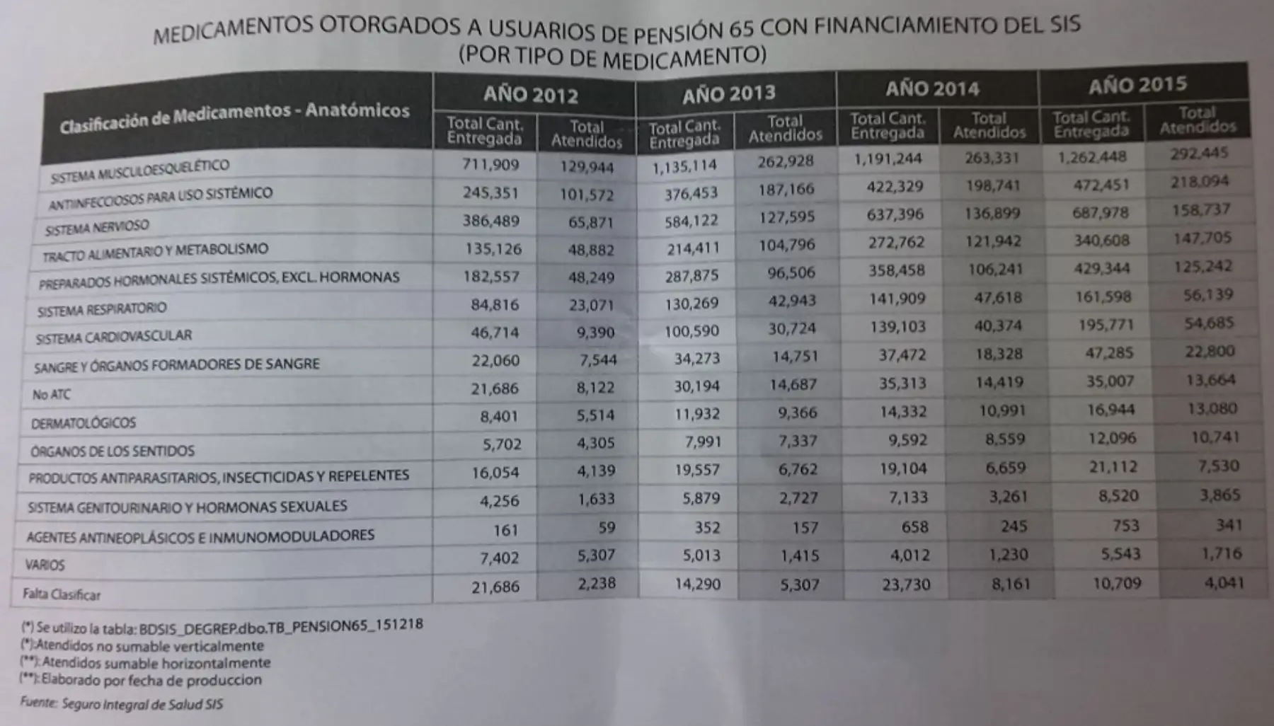 Medicamentos brindados a los usuarios del programa Pensión 65 en las atenciones médicas de las campañas desplegadas por el Seguro Integral de Salud (SIS) a nivel nacional durante el 2015.