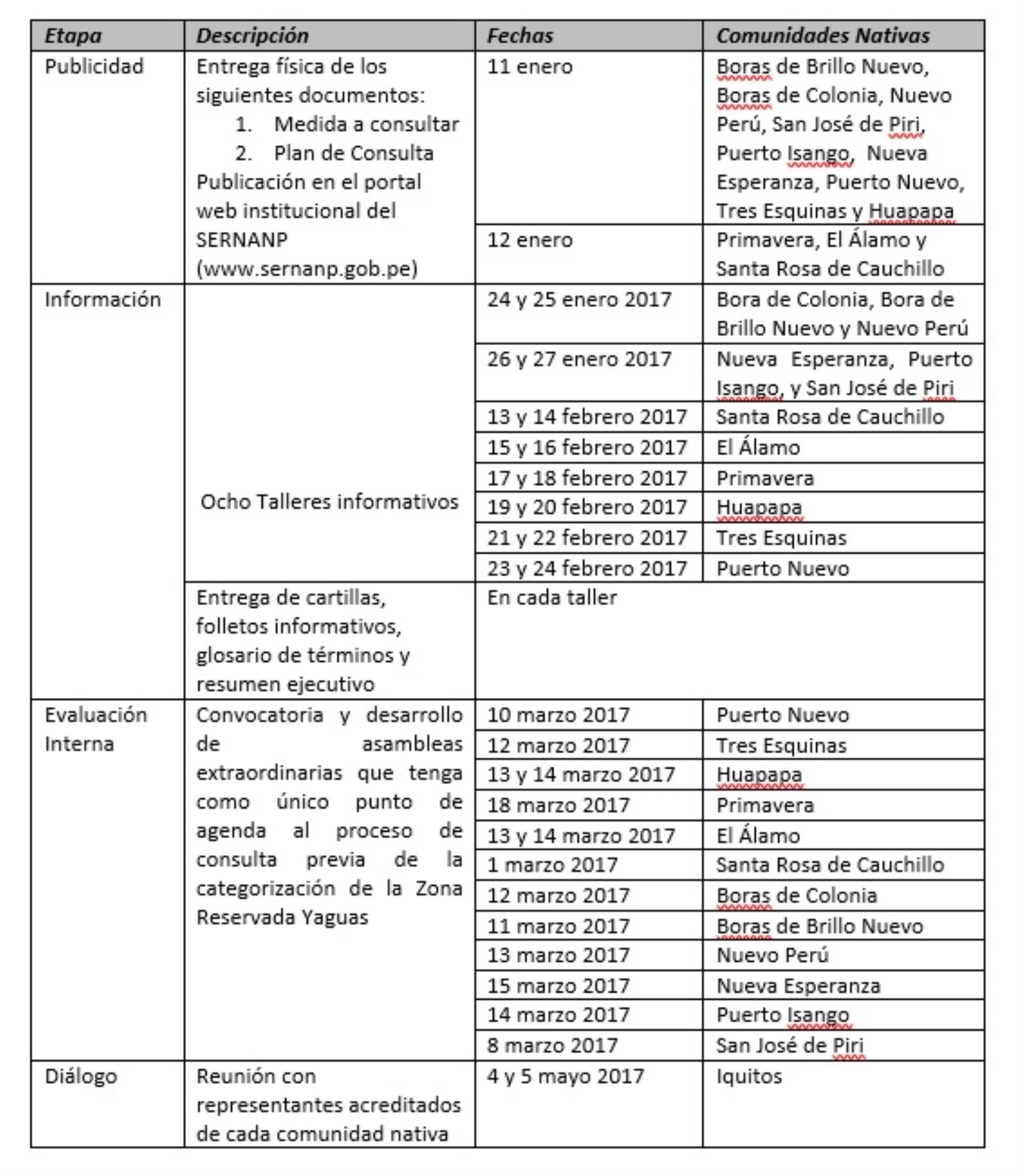 Cronograma del proceso de consulta sobre la categorización de la Zona Reservada Yaguas