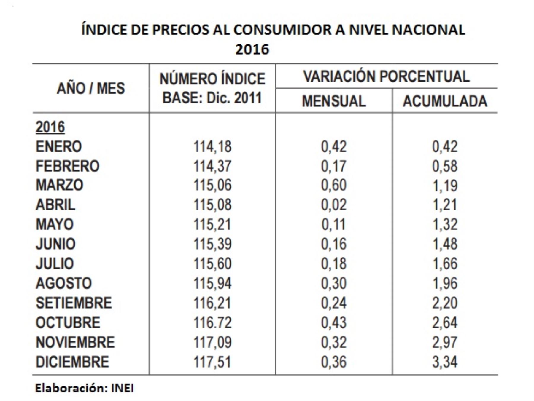 INEI A nivel nacional inflación aumentó 3.34 en 2016 Noticias Agencia Peruana de Noticias