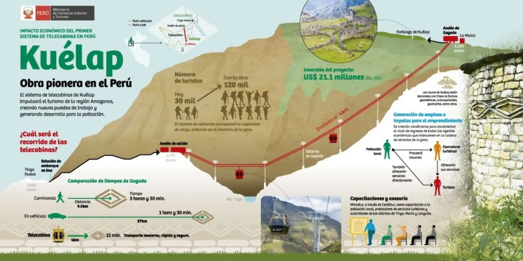 Infografía del servicio de telecabinas de Kuélap.