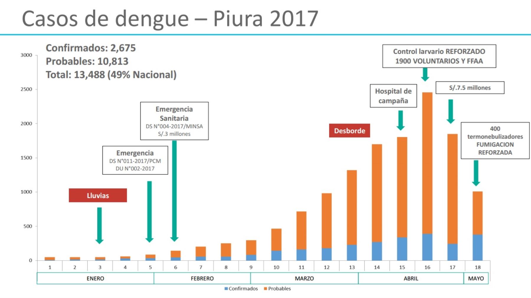 Casos de dengue en Piura.