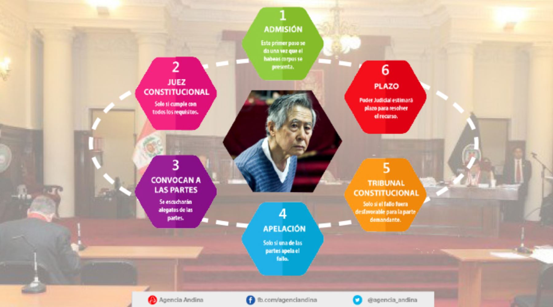 La ruta del "habeas corpus" que busca la libertad de Alberto Fujimori [interactivo].