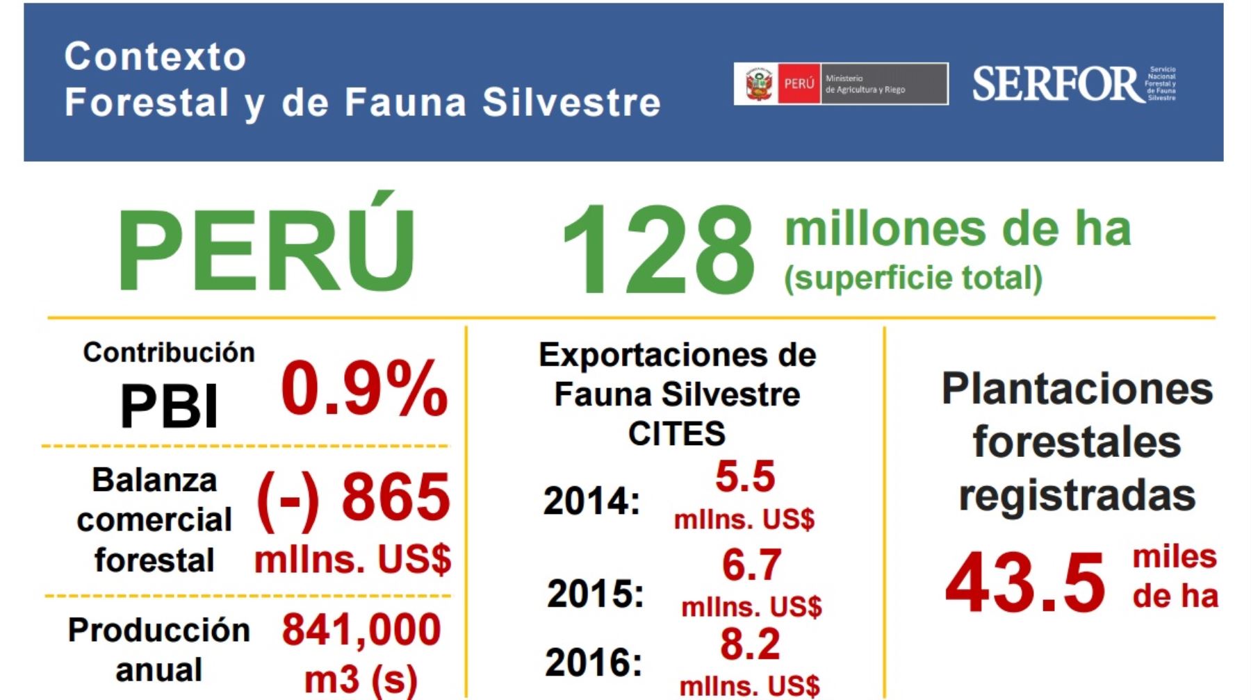Datos sobre realidad del sector forestal y de fauna silvestre en el Perú.