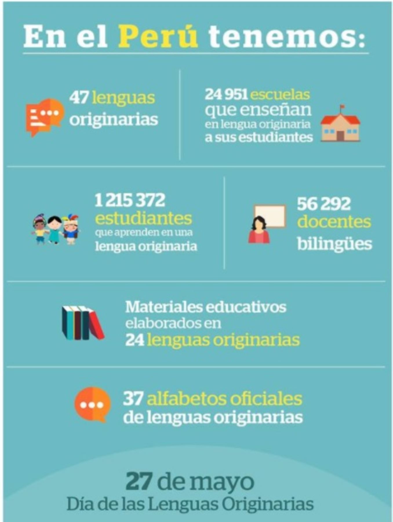 Situación de las lenguas originarias en el Perú, según el Ministerio de Educación.