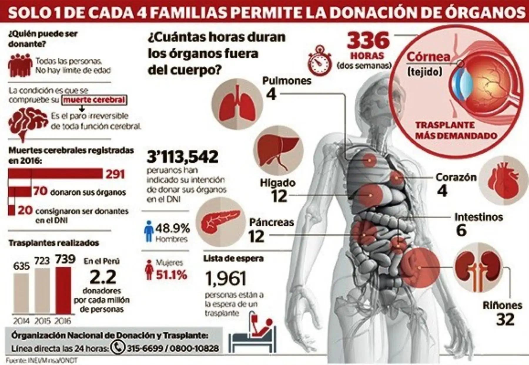 En Perú una de cada cuatro familias acepta donar los órganos de su pariente. Foto: ANDINA/infografía.