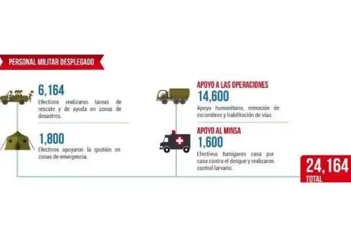 Un total de 14,600 efectivos realizaron trabajos de remoción de escombros, habilitación de vías dañadas y apoyo humanitario.