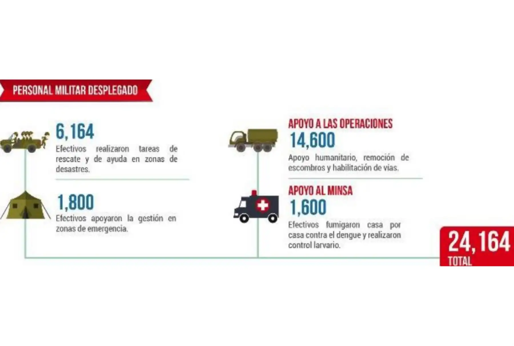 Un total de 14,600 efectivos realizaron trabajos de remoción de escombros, habilitación de vías dañadas y apoyo humanitario.