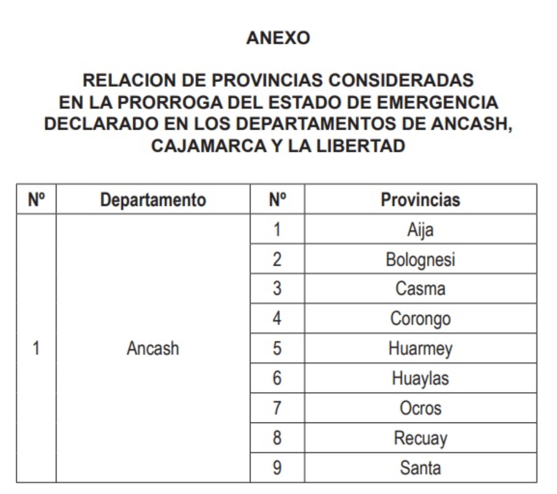 Provincias de las regiones Áncash, Cajamarca y La Libertad, consideradas en la prórroga del estado de emergencia por desastres ocasionados por las intensas lluvias.