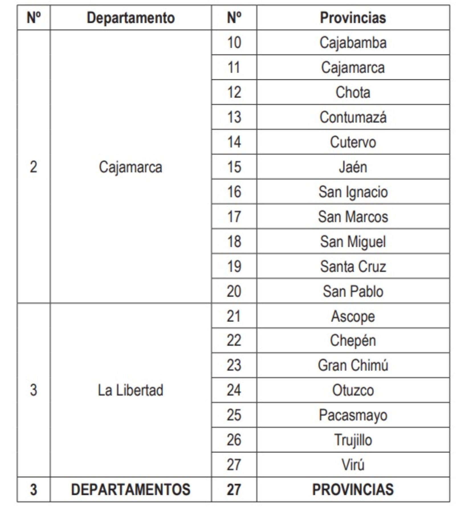 Provincias de las regiones Áncash, Cajamarca y La Libertad, consideradas en la prórroga del estado de emergencia por desastres ocasionados por las intensas lluvias.