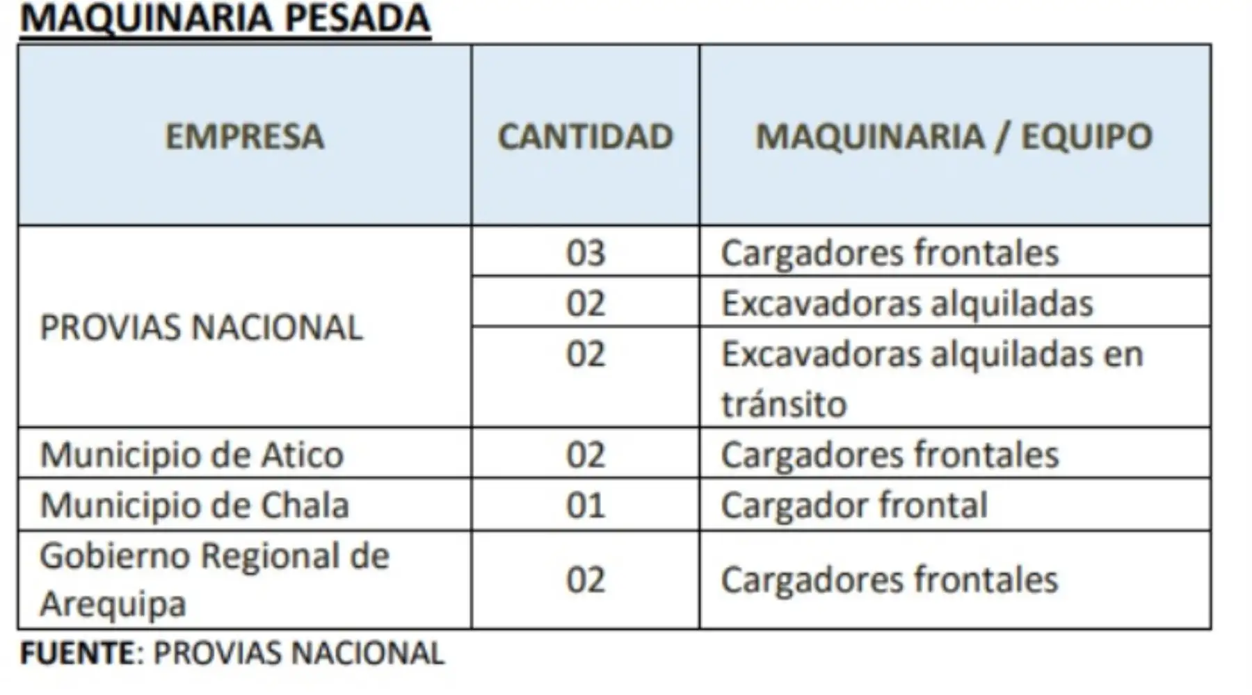Un total de 12 unidades de maquinarias pesadas continúan apoyando las labores de limpieza y remoción de las rocas y tierra que mantiene interrumpida el tramo Atico-Ocoña de la carretera Panamericana Sur, tras el sismo de 6.3 de magnitud que sacudió el departamento de Arequipa y otras ciudades del sur del país.