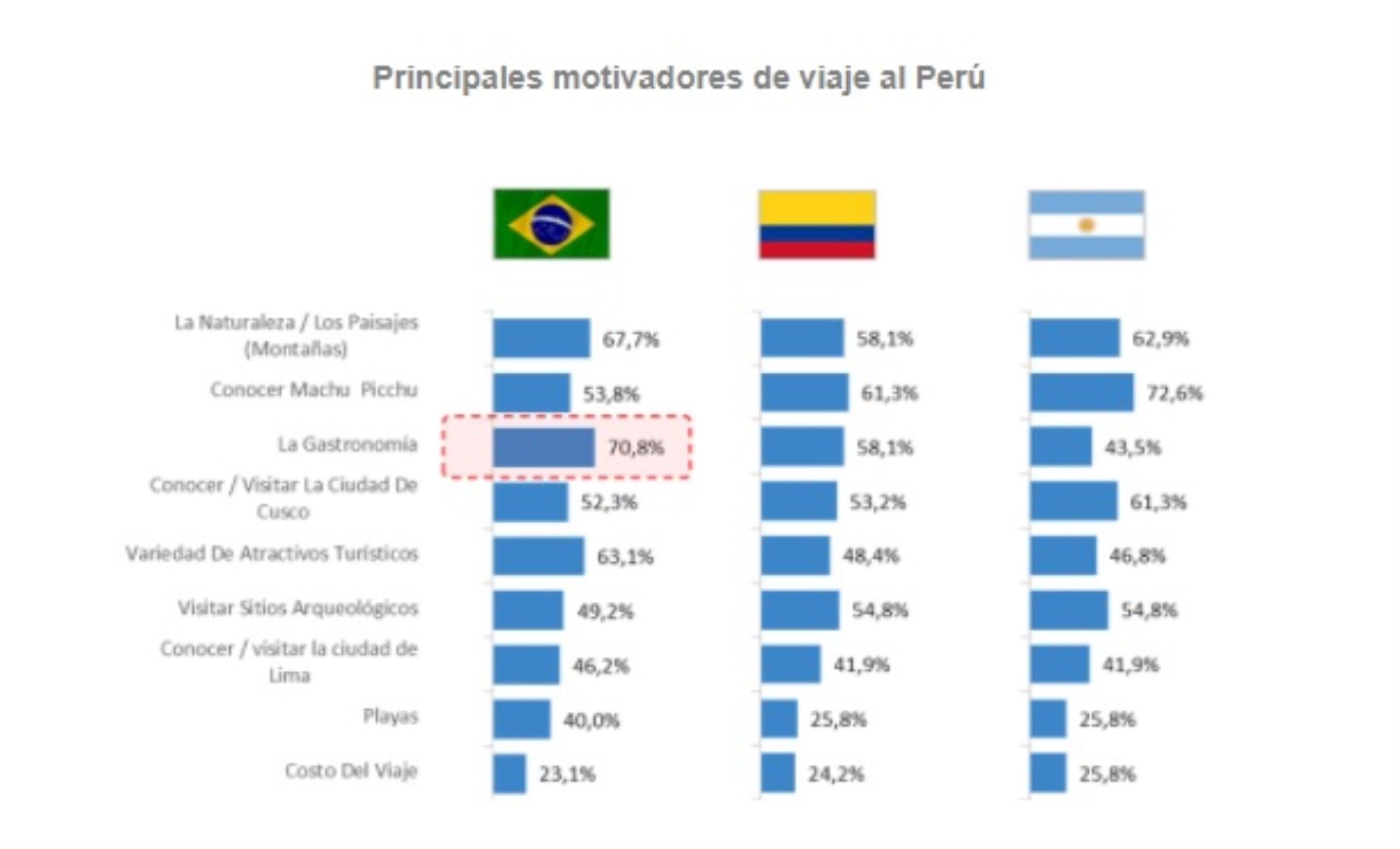 Principales motivaciones de viaje al Perú en el 2016.