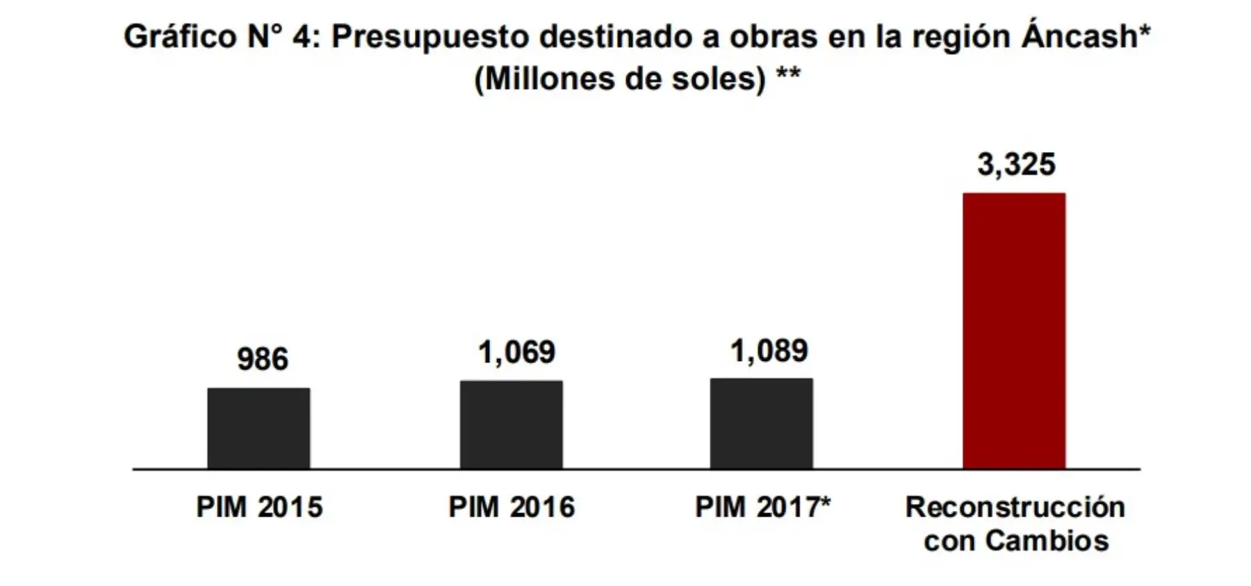Presupuesto destinado a obras en la región Áncash.