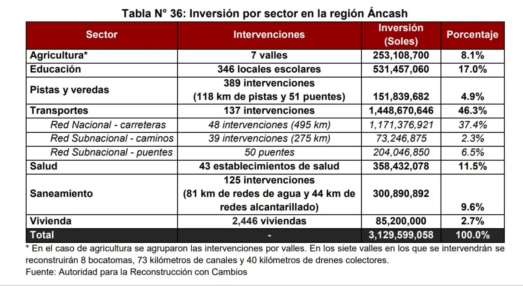 Inversión por sector en la región Áncash