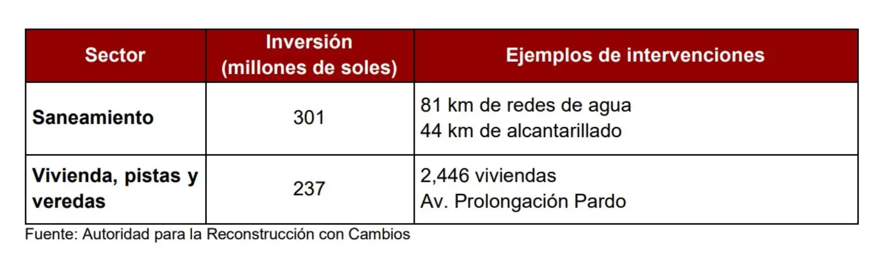 Principales intervenciones por sector en la región Áncash