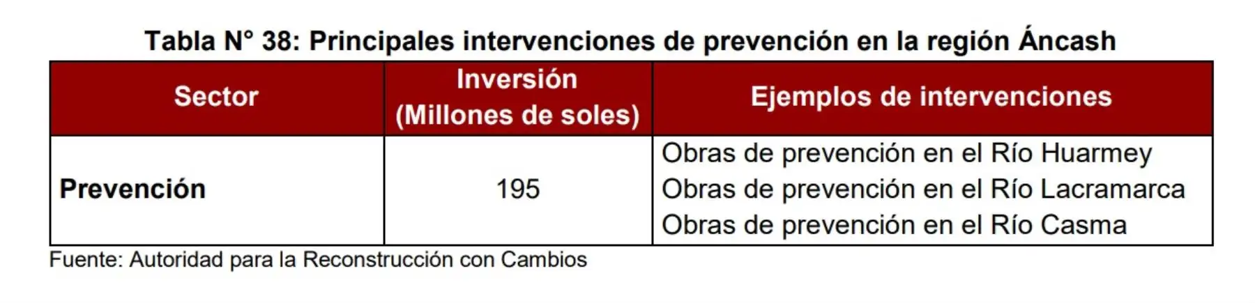 Principales intervenciones de prevención en la región Áncash.