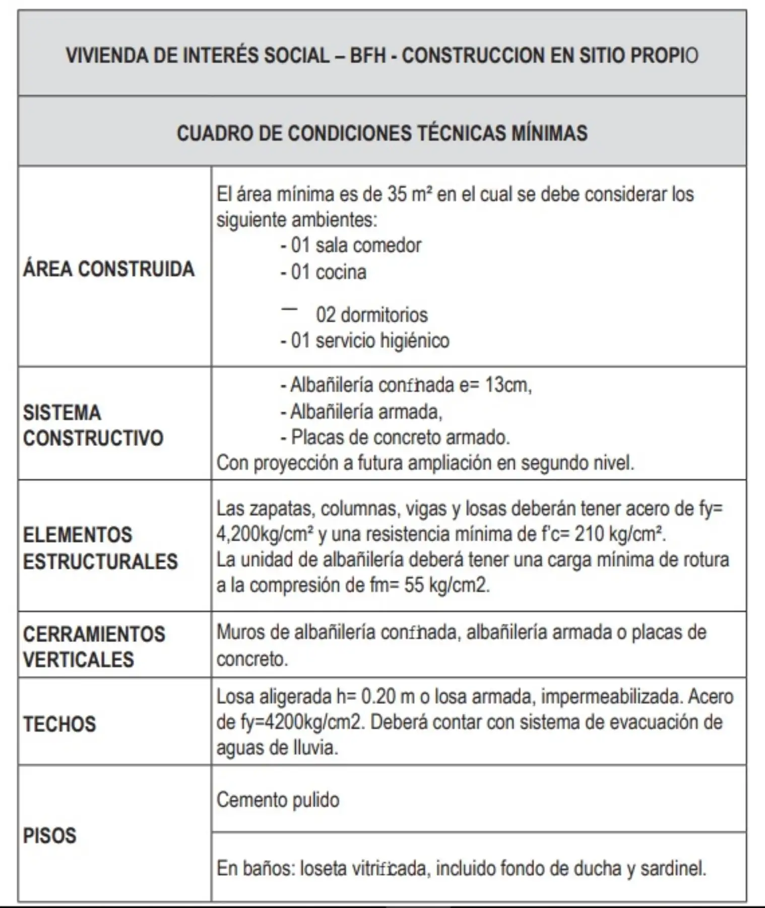Características constructivas de las viviendas a edificarse con el Bono Familiar Habitacional (BFH) en la modalidad de construcción en sitio propio, para las familias damnificadas por El Niño costero.
