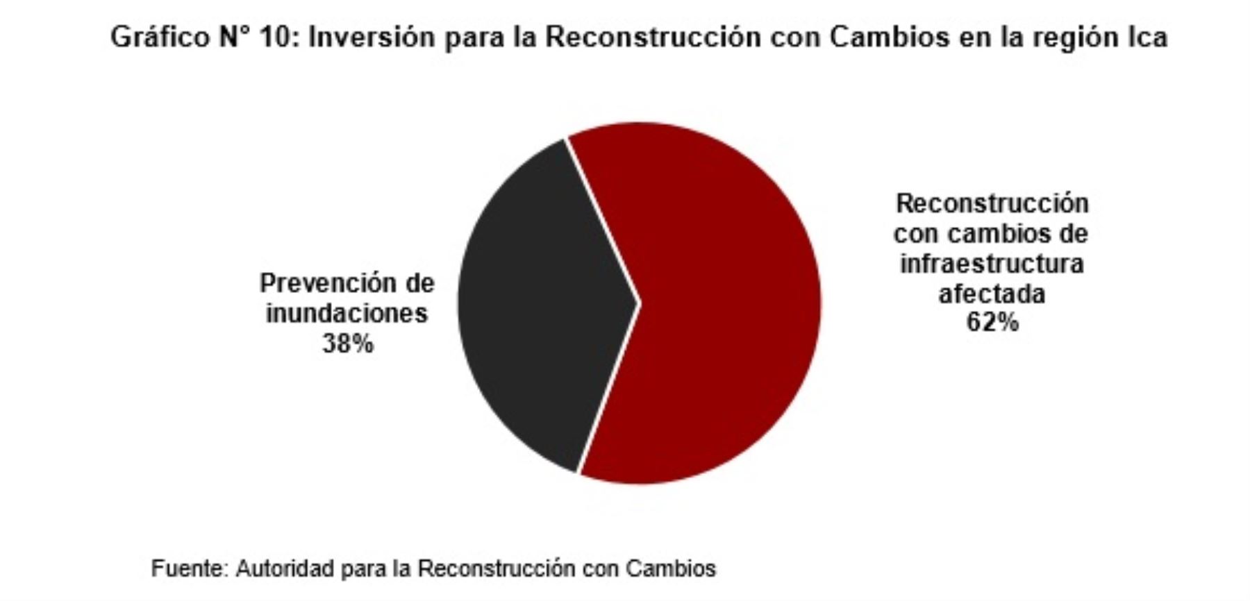 Inversión para la Reconstrucción con Cambios en la región Ica