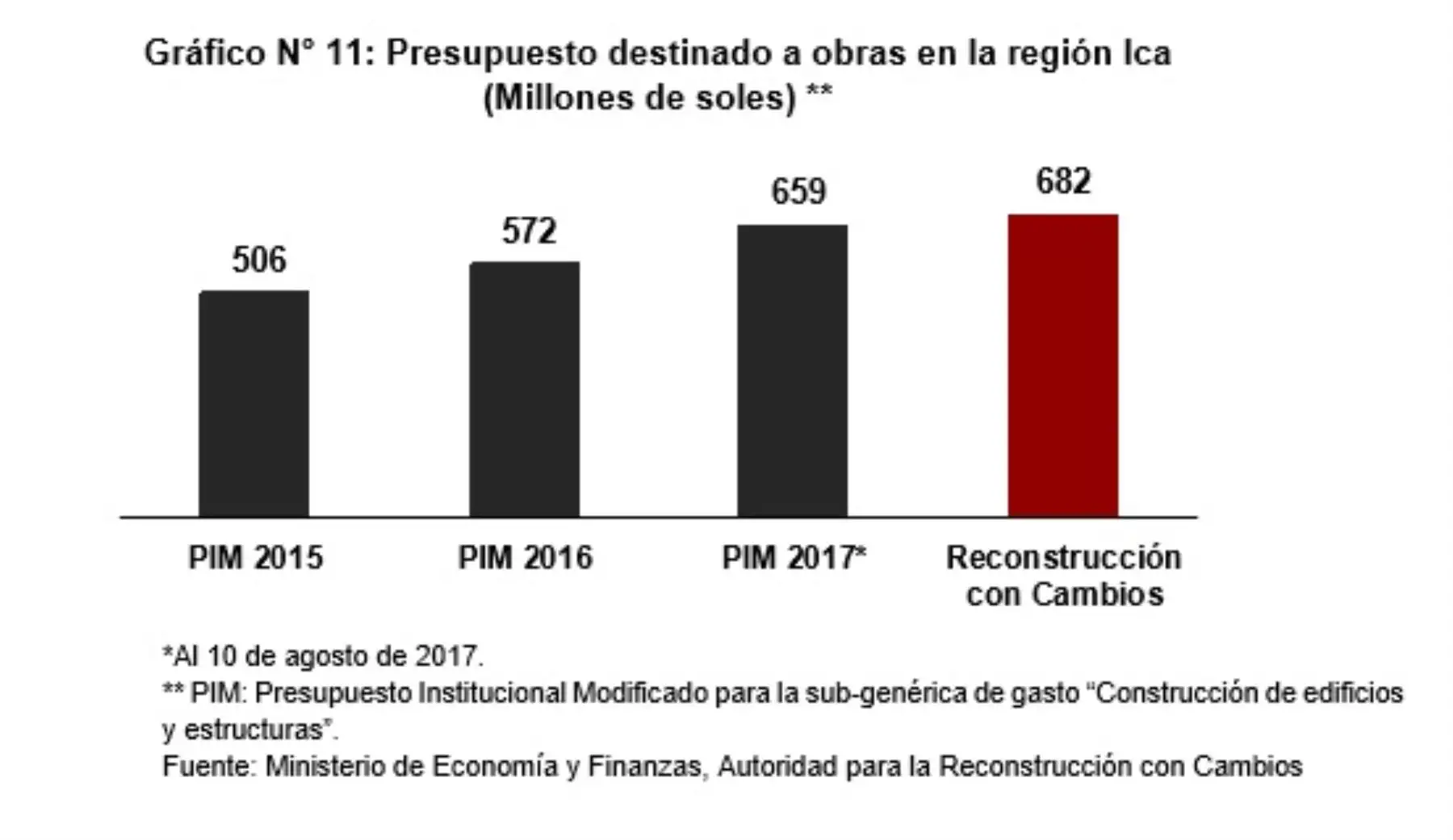 Presupuesto destinado a obras en la región Ica
