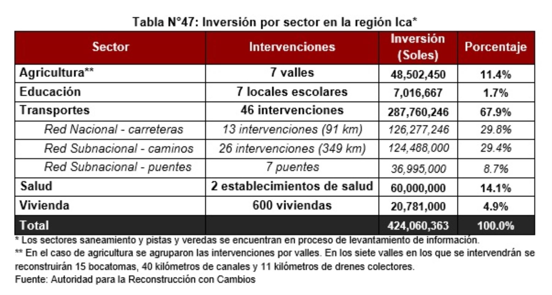 Inversión por sector en la región Ica