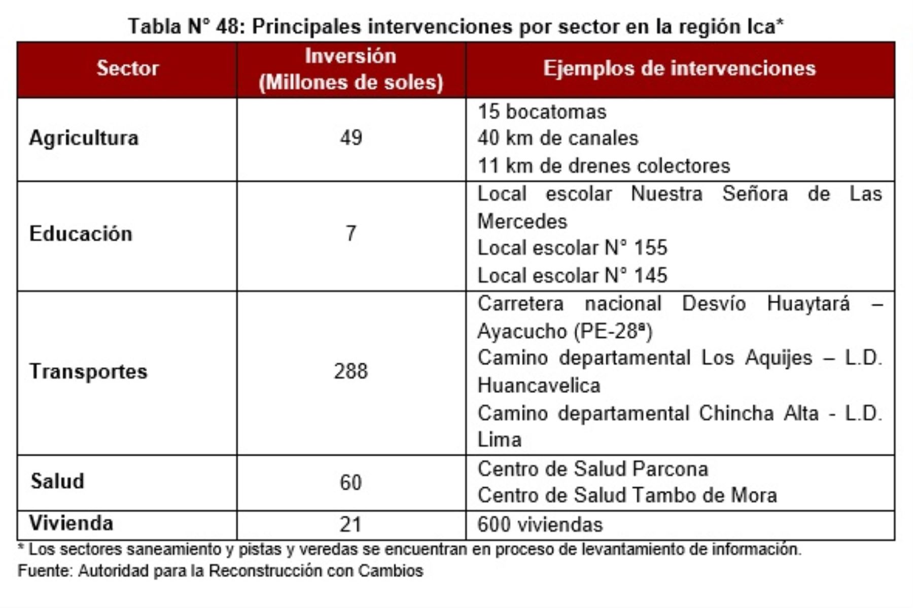 Principales intervenciones por sector en la región Ica