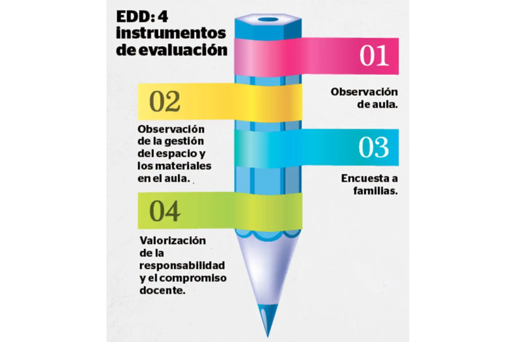 Cuatro instrumentos de evaluación. Imagen: El Peruano