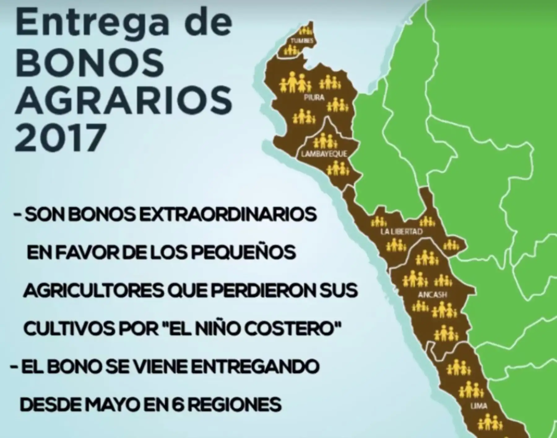 Más de 13,000 pequeños productores agropecuarios afectados por El Niño Costero accedieron al Bono Extraordinario de Mitigación Agropecuaria por Emergencia, lo que les permite rehabilitar y recuperar su capacidad productiva tras los embates de este evento climático severo, informó el Ministerio de Agricultura y Riego (Minagri).