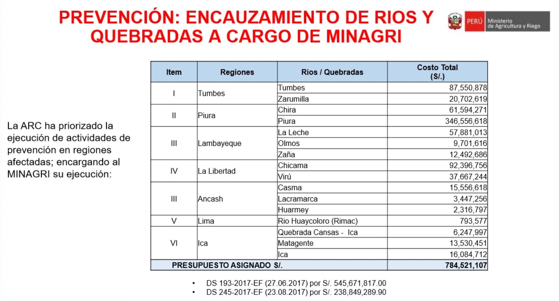 Hernández Calderón detalló que entre setiembre y diciembre de este año se destinará 784 millones 521,107 soles para trabajos de prevención en las regiones afectadas por El Niño Costero, las cuales incluyen encauzamiento de ríos y quebradas.