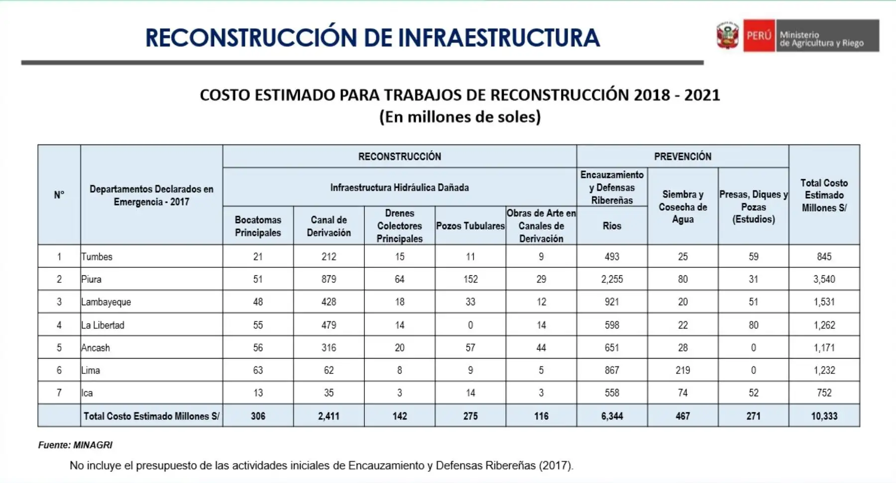 El ministro precisó que el Plan de Reconstrucción del Agro -que contempla la reconstrucción de infraestructura hidráulica, protección de cuencas y recuperación de áreas de cultivo- se ejecutará en las regiones priorizadas de Tumbes, Piura, Lambayeque, La Libertad, Ancash, Lima provincias e Ica.
