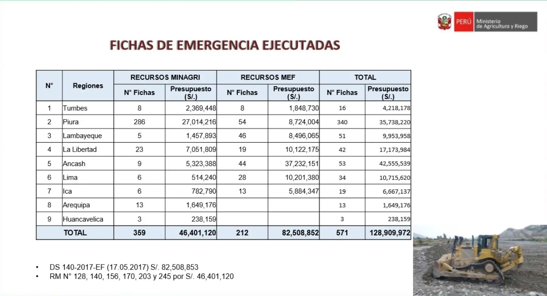 El ministro precisó que el Plan de Reconstrucción del Agro -que contempla la reconstrucción de infraestructura hidráulica, protección de cuencas y recuperación de áreas de cultivo- se ejecutará en las regiones priorizadas de Tumbes, Piura, Lambayeque, La Libertad, Ancash, Lima provincias e Ica.