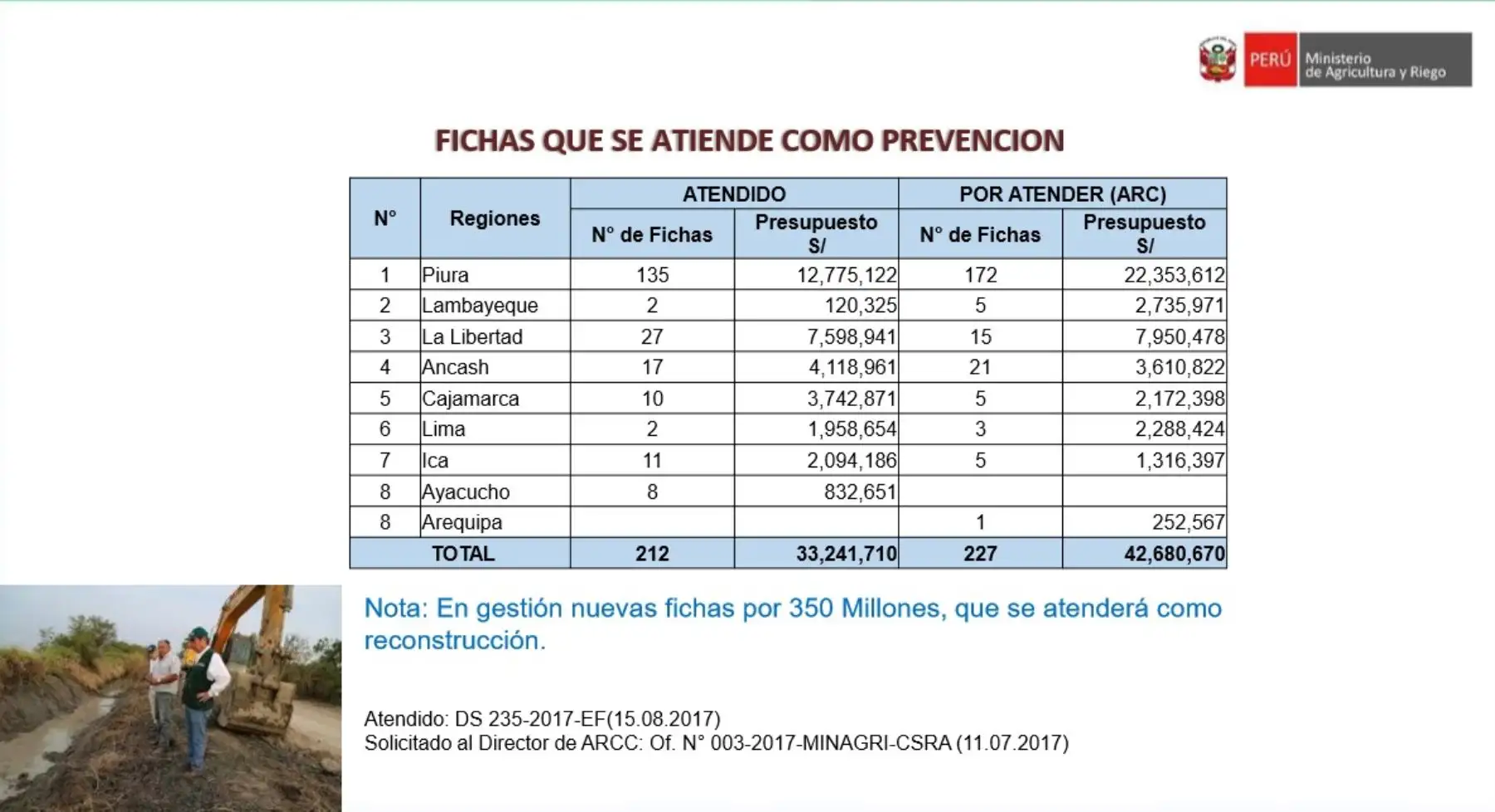 El ministro precisó que el Plan de Reconstrucción del Agro -que contempla la reconstrucción de infraestructura hidráulica, protección de cuencas y recuperación de áreas de cultivo- se ejecutará en las regiones priorizadas de Tumbes, Piura, Lambayeque, La Libertad, Ancash, Lima provincias e Ica.
