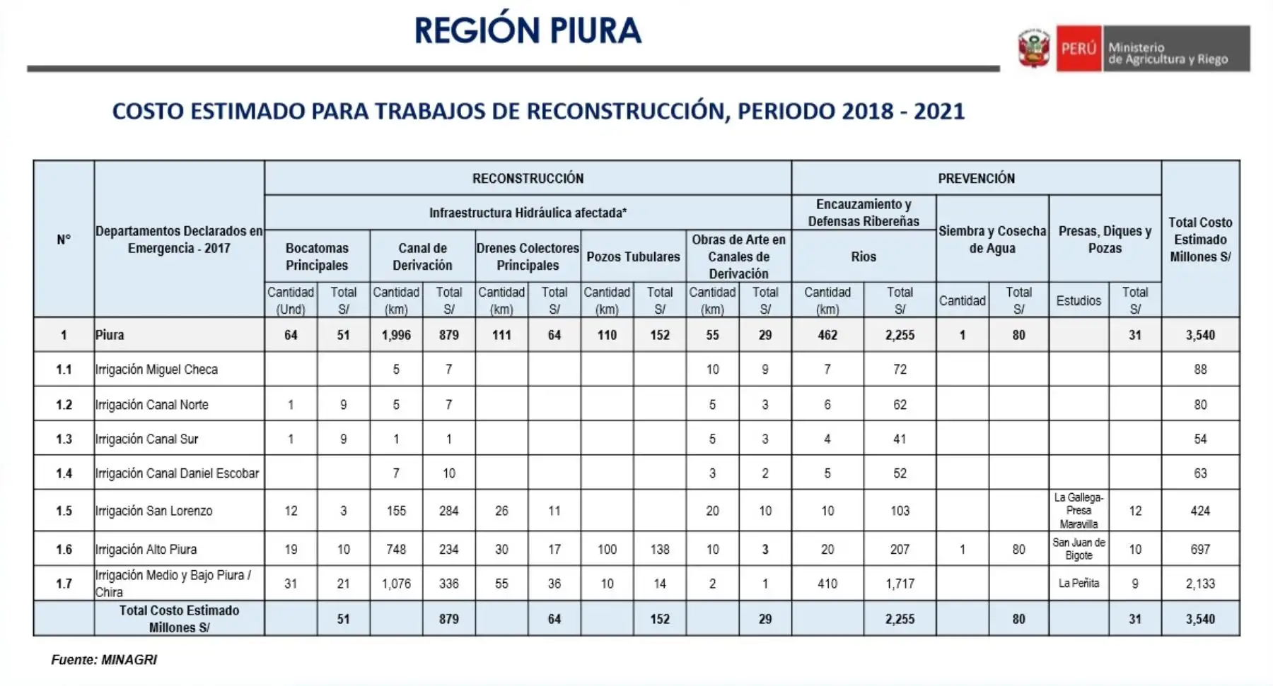Costo estimado de las obras de reconstrucción con cambios que se ejecutarán en el sector agrario de la región Piura, elaborados por el Ministerio de Agricultura y Riego.