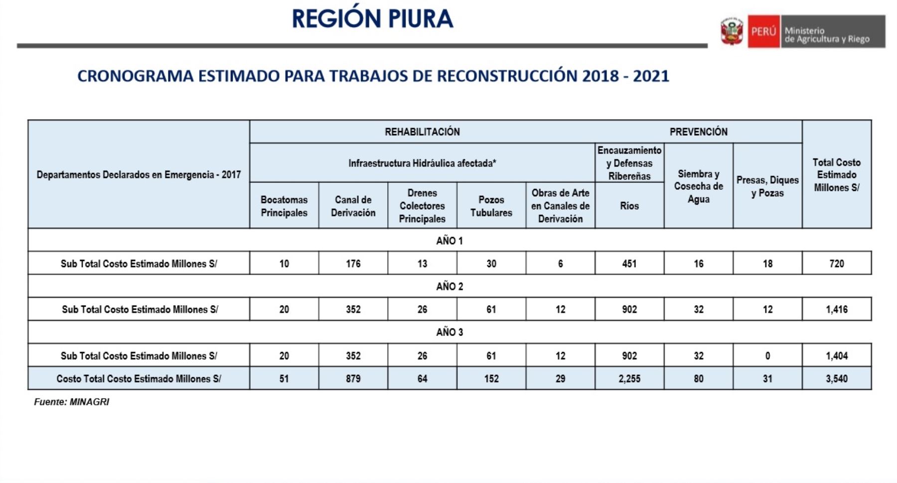 Cronograma estimado de las obras de reconstrucción con cambios que se ejecutarán en el sector agrario de la región Piura, elaborados por el Ministerio de Agricultura y Riego.